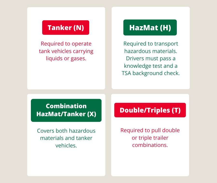 Infographic showing four common CDL endorsements for OTR truck drivers: Tanker (N), HazMat (H), Combination HazMat/Tanker (X), and Double/Triples (T)